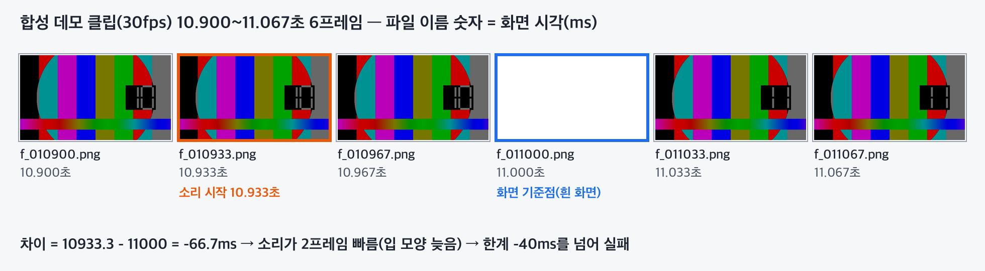 합성 데모 클립 10.900~11.067초 6프레임. 11.000초 흰 화면이 화면 기준점이고, 소리는 10.933초에 먼저 시작해 2프레임 빠르다