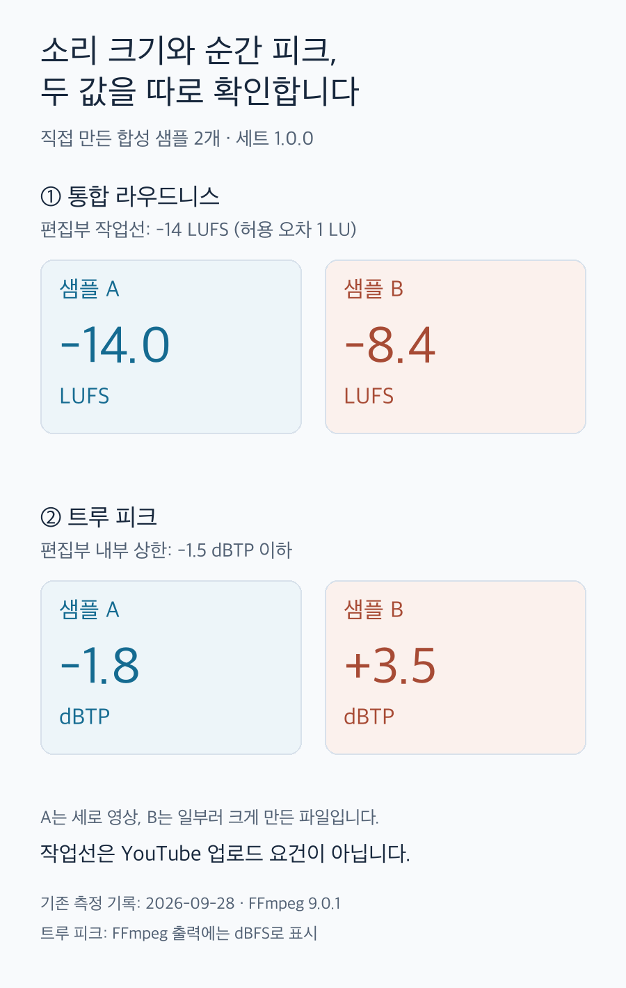 자체 합성 샘플 A -14.0 LUFS·-1.8 dBTP, B -8.4 LUFS·+3.5 dBTP 비교. 라우드니스와 트루 피크를 별도 표시하며 편집부 내부 작업선은 YouTube 요건이 아님.