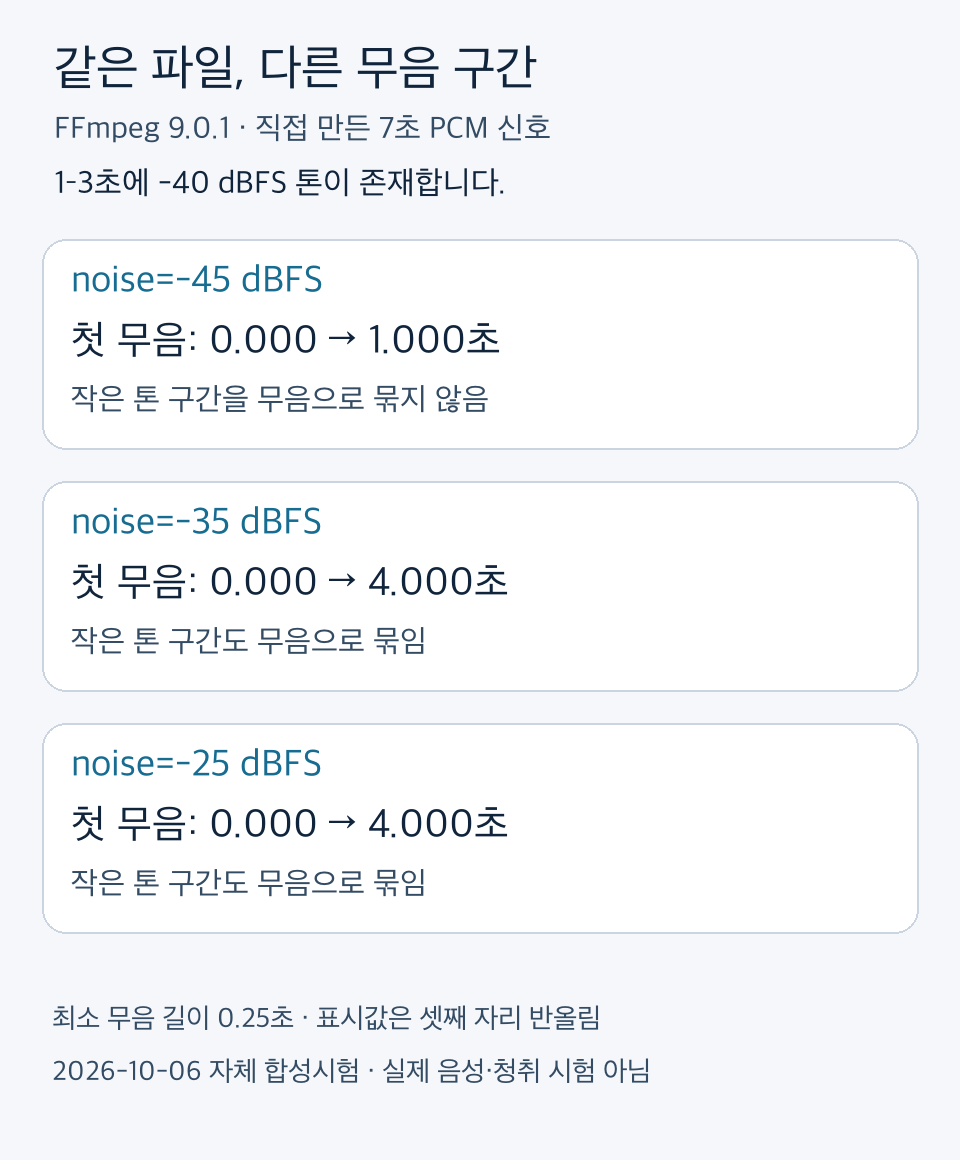 같은 7초 합성 파일에서 최소 무음 길이 0.25초로 검사한 결과. noise -45dB에서는 첫 무음이 약 1초에서 끝났고 -35dB와 -25dB에서는 약 4초에서 끝났습니다. 1–3초에 -40dBFS 톤이 존재합니다.